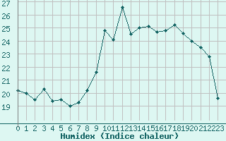 Courbe de l'humidex pour Rouen (76)