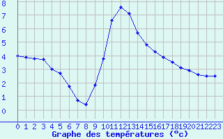 Courbe de tempratures pour Saint-Brieuc (22)
