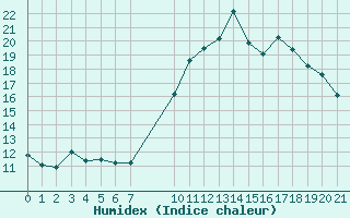 Courbe de l'humidex pour Agde (34)