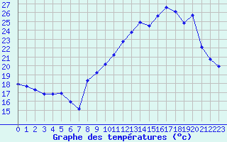 Courbe de tempratures pour Als (30)