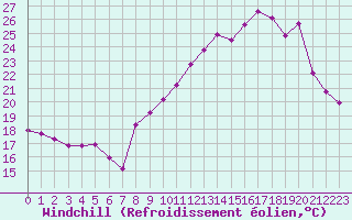 Courbe du refroidissement olien pour Als (30)