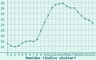 Courbe de l'humidex pour Pertuis - Grand Cros (84)