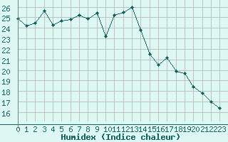 Courbe de l'humidex pour Fiscaglia Migliarino (It)