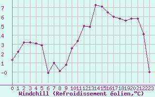 Courbe du refroidissement olien pour Metz (57)