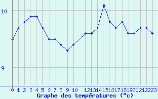 Courbe de tempratures pour Fcamp (76)