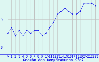 Courbe de tempratures pour Cherbourg (50)