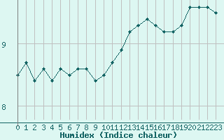 Courbe de l'humidex pour Cherbourg (50)