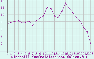 Courbe du refroidissement olien pour Ploumanac