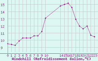 Courbe du refroidissement olien pour Sgur-le-Chteau (19)