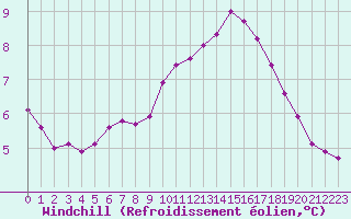 Courbe du refroidissement olien pour Brigueuil (16)
