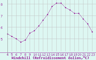 Courbe du refroidissement olien pour Colmar-Ouest (68)