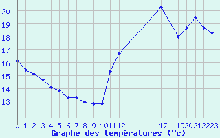 Courbe de tempratures pour Cabestany (66)