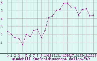 Courbe du refroidissement olien pour Orschwiller (67)