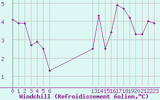 Courbe du refroidissement olien pour Saint-Haon (43)