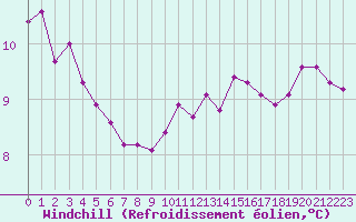 Courbe du refroidissement olien pour Orschwiller (67)