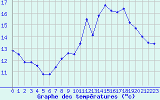 Courbe de tempratures pour Langres (52) 