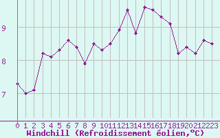 Courbe du refroidissement olien pour Carcassonne (11)