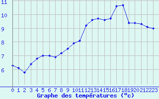 Courbe de tempratures pour Cap de la Hve (76)