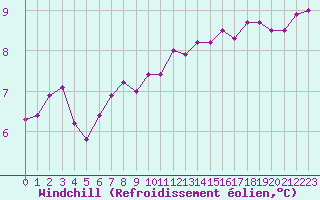 Courbe du refroidissement olien pour Besanon (25)