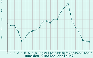 Courbe de l'humidex pour Besanon (25)