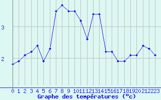 Courbe de tempratures pour Boulaide (Lux)