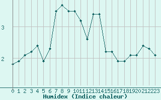 Courbe de l'humidex pour Boulaide (Lux)