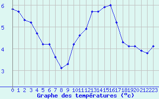 Courbe de tempratures pour Gruissan (11)