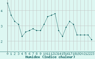 Courbe de l'humidex pour Landser (68)