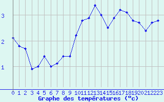 Courbe de tempratures pour Miribel-les-Echelles (38)