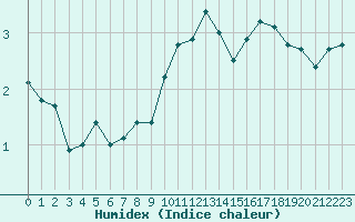 Courbe de l'humidex pour Miribel-les-Echelles (38)