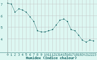 Courbe de l'humidex pour Villacoublay (78)