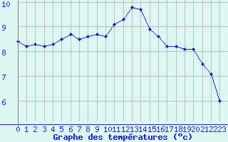 Courbe de tempratures pour Blois (41)