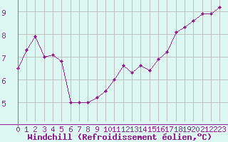 Courbe du refroidissement olien pour Lignerolles (03)