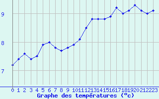 Courbe de tempratures pour Ile de Groix (56)