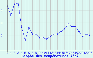 Courbe de tempratures pour Le Luc (83)