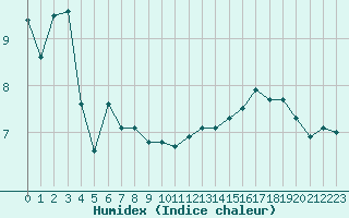 Courbe de l'humidex pour Le Luc (83)