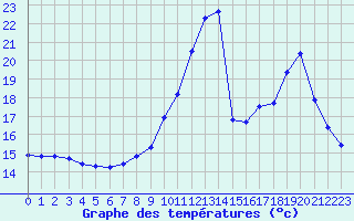 Courbe de tempratures pour Castellbell i el Vilar (Esp)