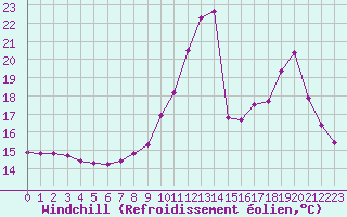 Courbe du refroidissement olien pour Castellbell i el Vilar (Esp)