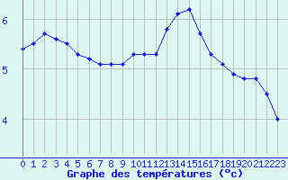 Courbe de tempratures pour Crest (26)