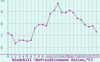 Courbe du refroidissement olien pour Brignogan (29)