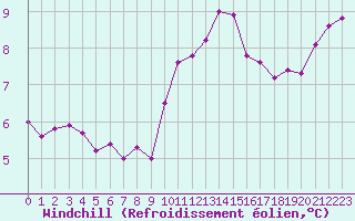 Courbe du refroidissement olien pour Nris-les-Bains (03)