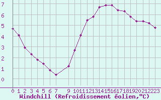 Courbe du refroidissement olien pour Challes-les-Eaux (73)