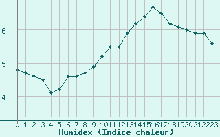 Courbe de l'humidex pour Rodez (12)