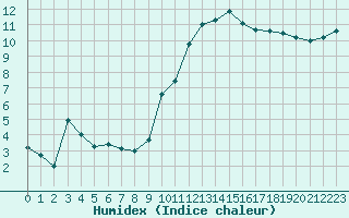 Courbe de l'humidex pour Lannion (22)