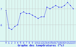 Courbe de tempratures pour La Chapelle-Montreuil (86)