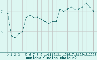 Courbe de l'humidex pour La Chapelle-Montreuil (86)