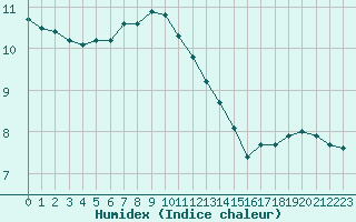 Courbe de l'humidex pour Saint-Brieuc (22)