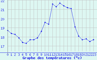 Courbe de tempratures pour Solenzara - Base arienne (2B)