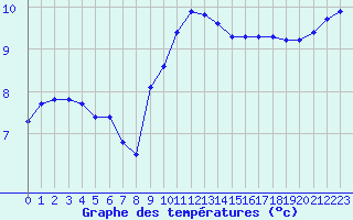 Courbe de tempratures pour Bouligny (55)