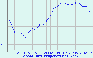 Courbe de tempratures pour Dounoux (88)